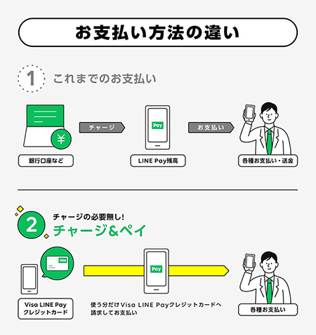 LINE Visa LINE Payクレジットカード iphone版
